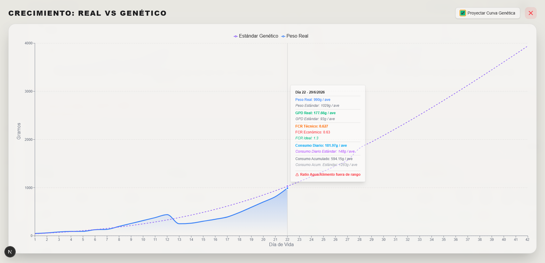 Crecimiento Real vs Genético
